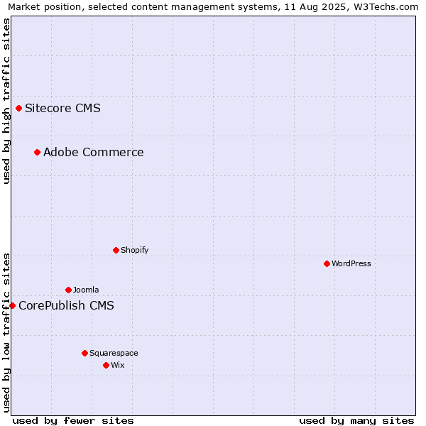 Market position of Adobe Commerce vs. Sitecore CMS vs. CorePublish CMS