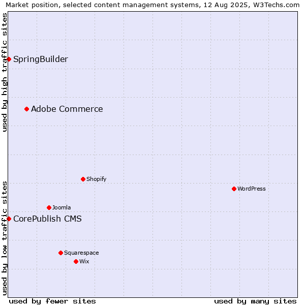 Market position of Adobe Commerce vs. CorePublish CMS vs. SpringBuilder