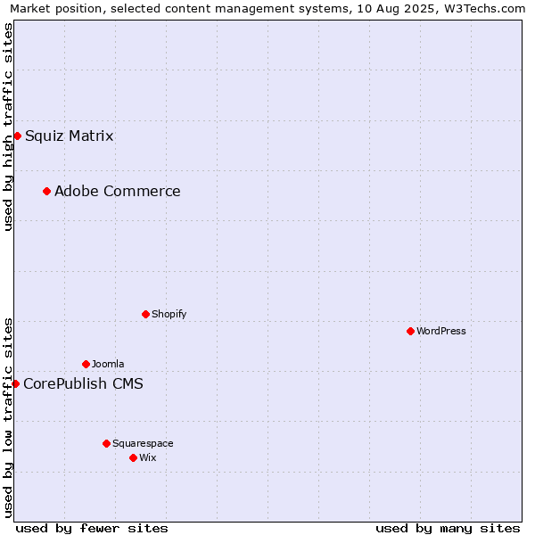 Market position of Adobe Commerce vs. Squiz Matrix vs. CorePublish CMS