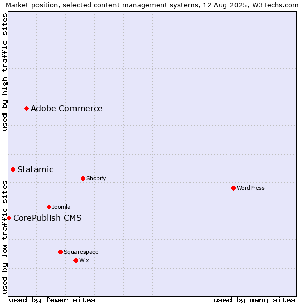 Market position of Adobe Commerce vs. Statamic vs. CorePublish CMS
