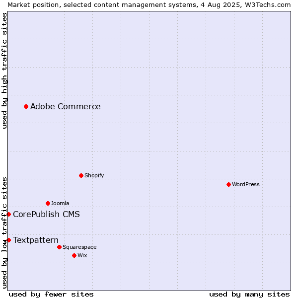 Market position of Adobe Commerce vs. Textpattern vs. CorePublish CMS