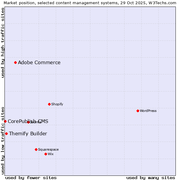 Market position of Adobe Commerce vs. Themify Builder vs. CorePublish CMS