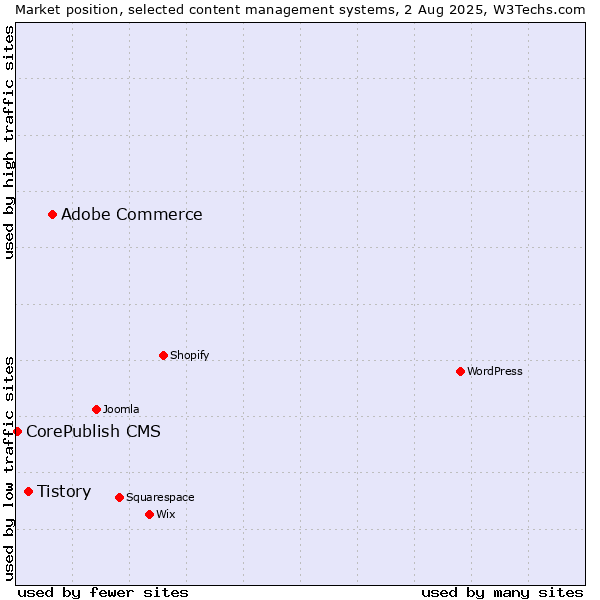 Market position of Adobe Commerce vs. Tistory vs. CorePublish CMS