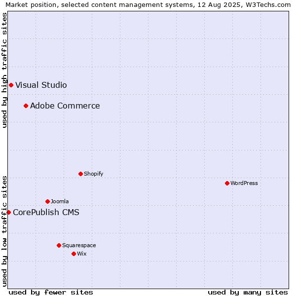 Market position of Adobe Commerce vs. Visual Studio vs. CorePublish CMS