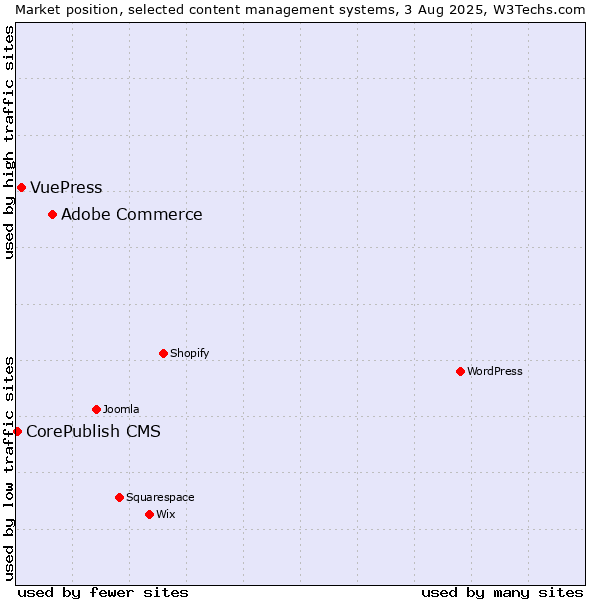 Market position of Adobe Commerce vs. VuePress vs. CorePublish CMS