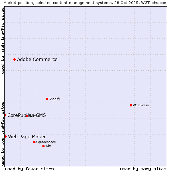 Market position of Adobe Commerce vs. Web Page Maker vs. CorePublish CMS