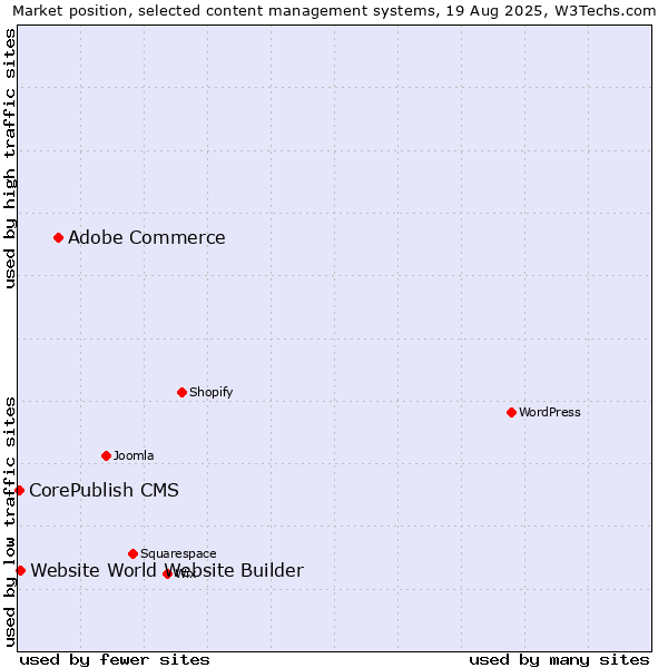 Market position of Adobe Commerce vs. Website World Website Builder vs. CorePublish CMS