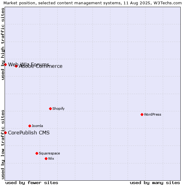 Market position of Adobe Commerce vs. CorePublish CMS vs. Web Wiz Forums