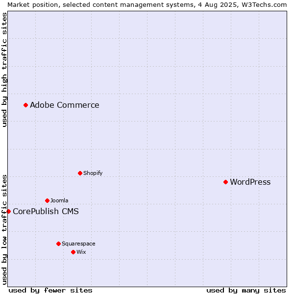 Market position of WordPress vs. Adobe Commerce vs. CorePublish CMS
