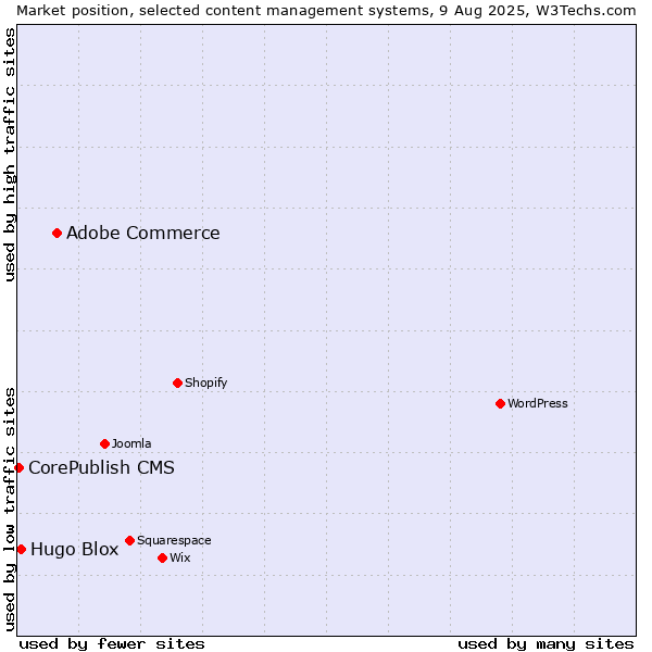 Market position of Adobe Commerce vs. Hugo Blox vs. CorePublish CMS