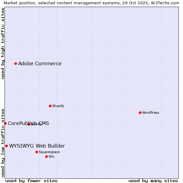 Market position of Adobe Commerce vs. WYSIWYG Web Builder vs. CorePublish CMS