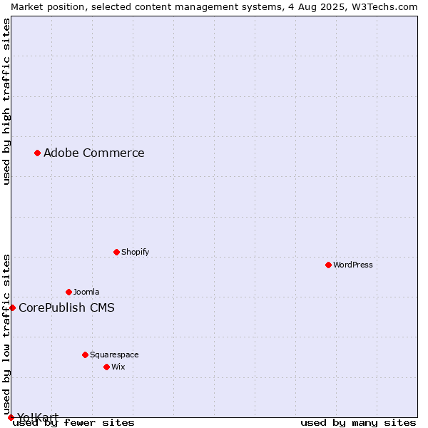 Market position of Adobe Commerce vs. CorePublish CMS vs. Yo!Kart