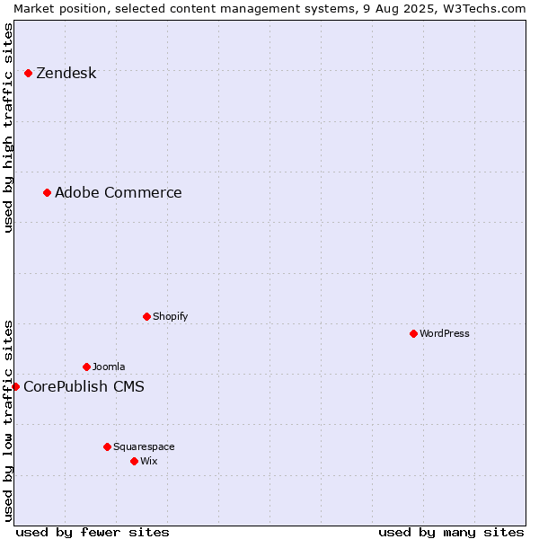 Market position of Adobe Commerce vs. Zendesk vs. CorePublish CMS