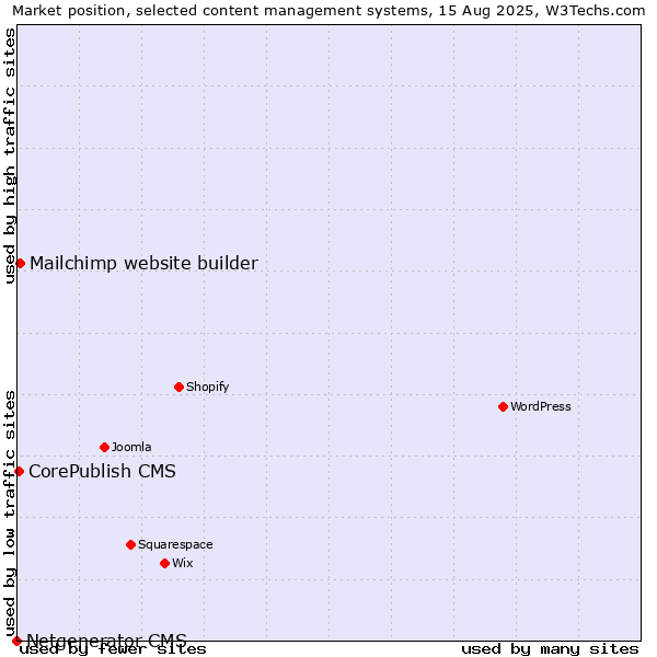 Market position of Mailchimp website builder vs. CorePublish CMS vs. Netgenerator CMS
