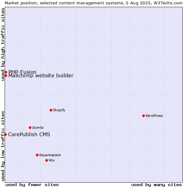 Market position of PHP-Fusion vs. Mailchimp website builder vs. CorePublish CMS