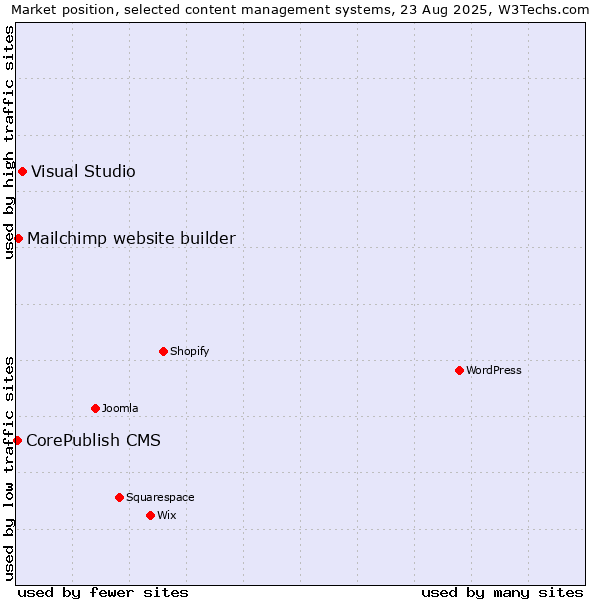Market position of Visual Studio vs. Mailchimp website builder vs. CorePublish CMS