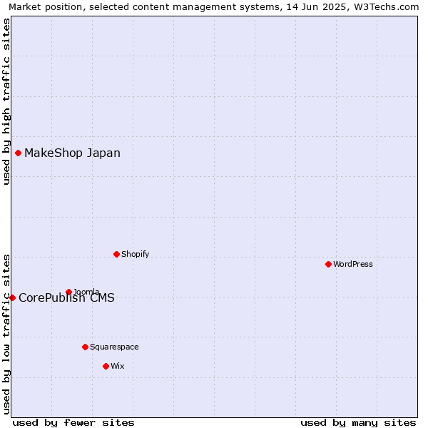 Market position of MakeShop Japan vs. CorePublish CMS