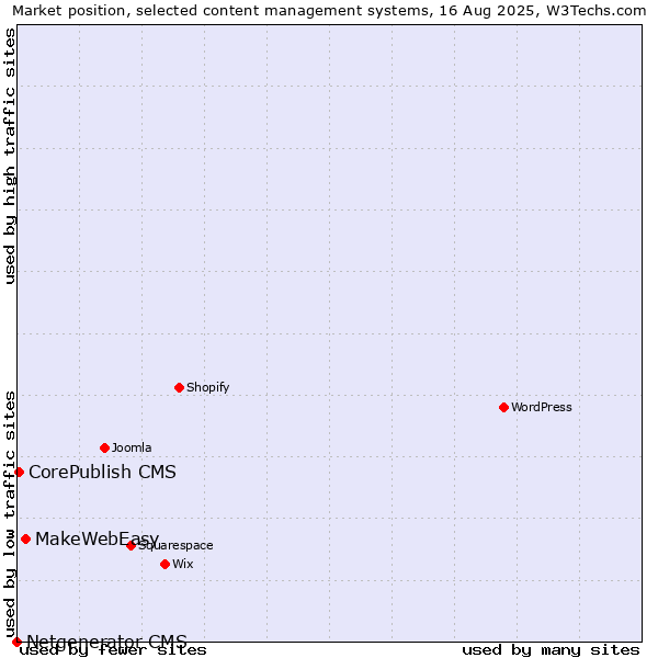 Market position of MakeWebEasy vs. CorePublish CMS vs. Netgenerator CMS