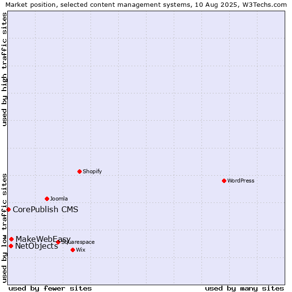 Market position of MakeWebEasy vs. NetObjects vs. CorePublish CMS