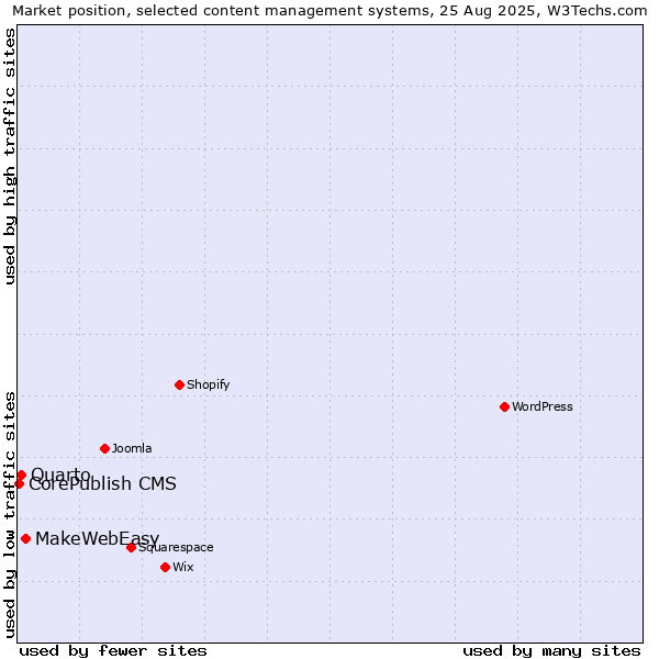 Market position of MakeWebEasy vs. Quarto vs. CorePublish CMS