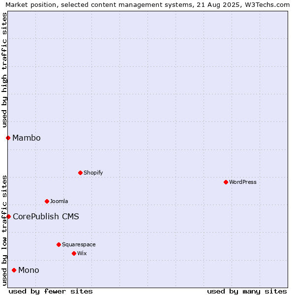 Market position of Mono vs. CorePublish CMS vs. Mambo