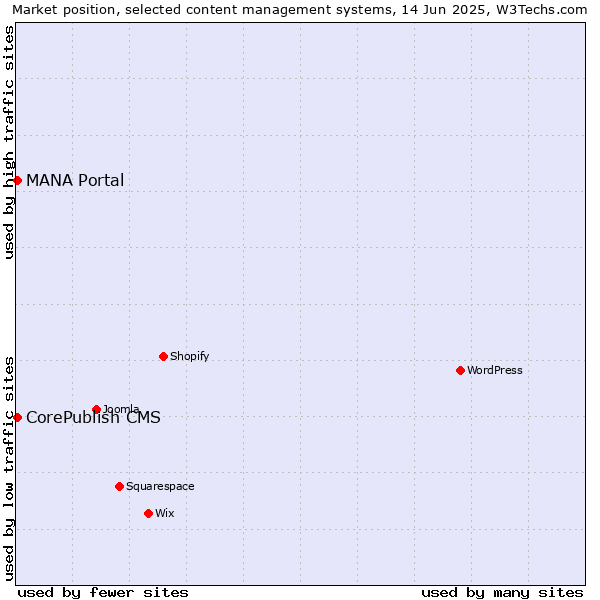 Market position of MANA Portal vs. CorePublish CMS