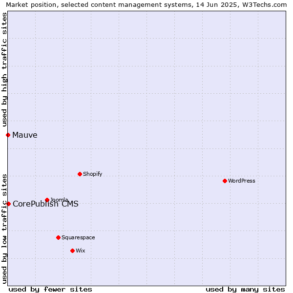 Market position of CorePublish CMS vs. Mauve