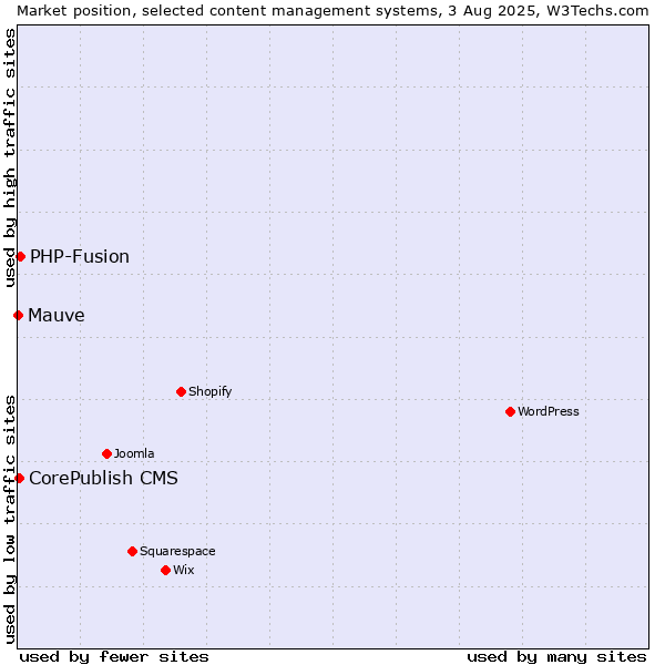 Market position of PHP-Fusion vs. CorePublish CMS vs. Mauve