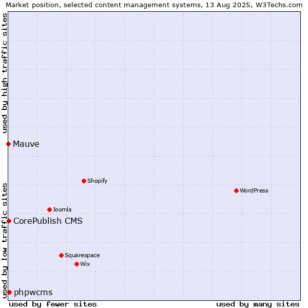 Market position of phpwcms vs. CorePublish CMS vs. Mauve