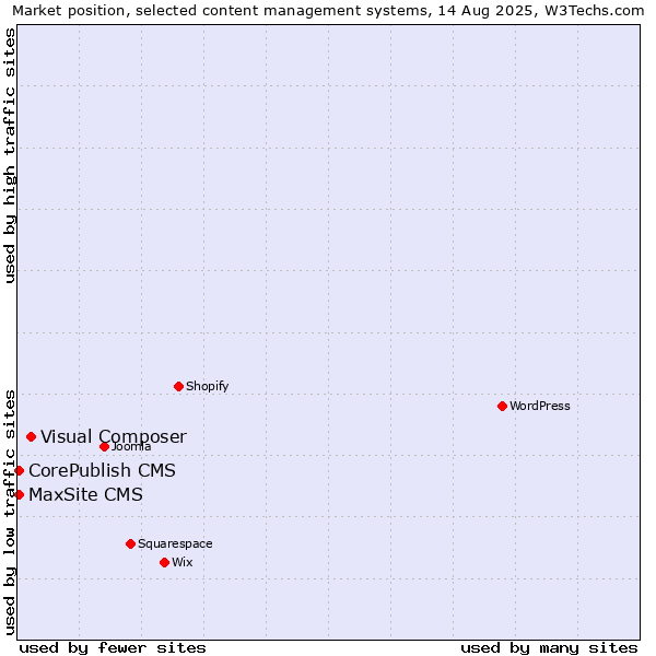 Market position of Visual Composer vs. MaxSite CMS vs. CorePublish CMS