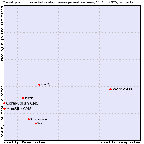 Market position of WordPress vs. MaxSite CMS vs. CorePublish CMS
