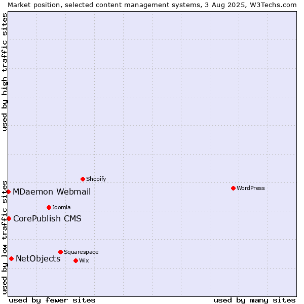 Market position of NetObjects vs. CorePublish CMS vs. MDaemon Webmail