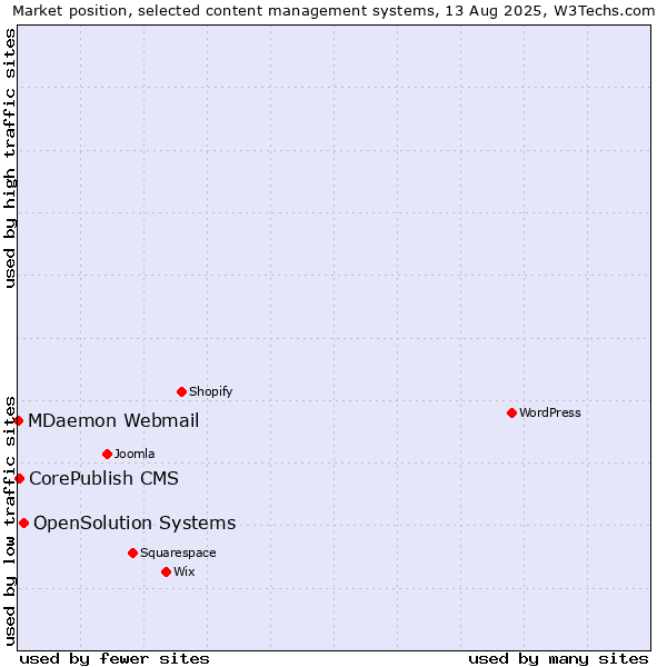 Market position of OpenSolution Systems vs. CorePublish CMS vs. MDaemon Webmail