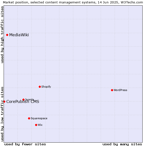 Market position of MediaWiki vs. CorePublish CMS