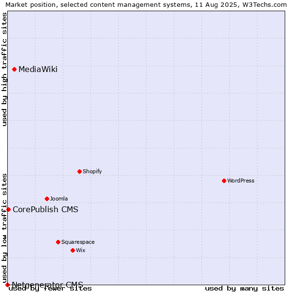 Market position of MediaWiki vs. CorePublish CMS vs. Netgenerator CMS