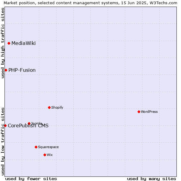 Market position of MediaWiki vs. PHP-Fusion vs. CorePublish CMS