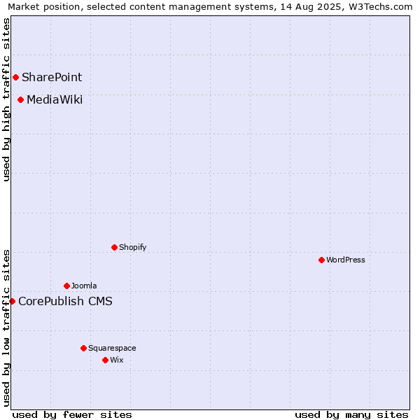 Market position of MediaWiki vs. SharePoint vs. CorePublish CMS