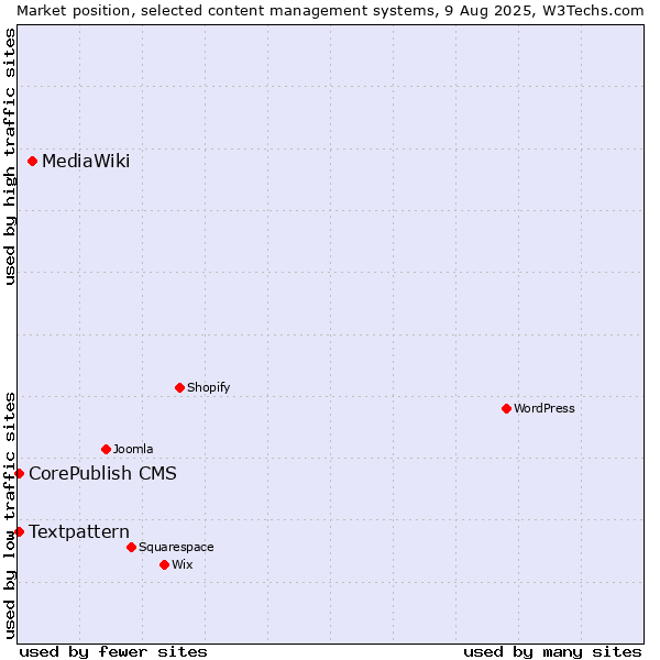 Market position of MediaWiki vs. Textpattern vs. CorePublish CMS