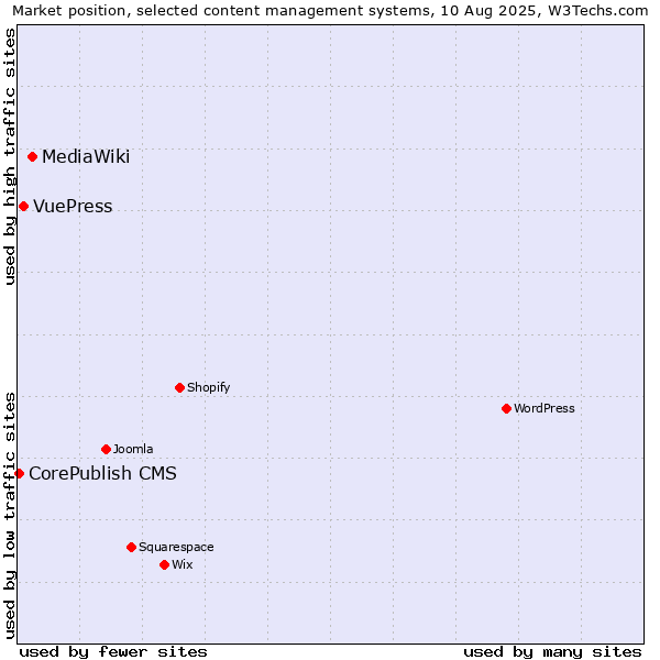 Market position of MediaWiki vs. VuePress vs. CorePublish CMS