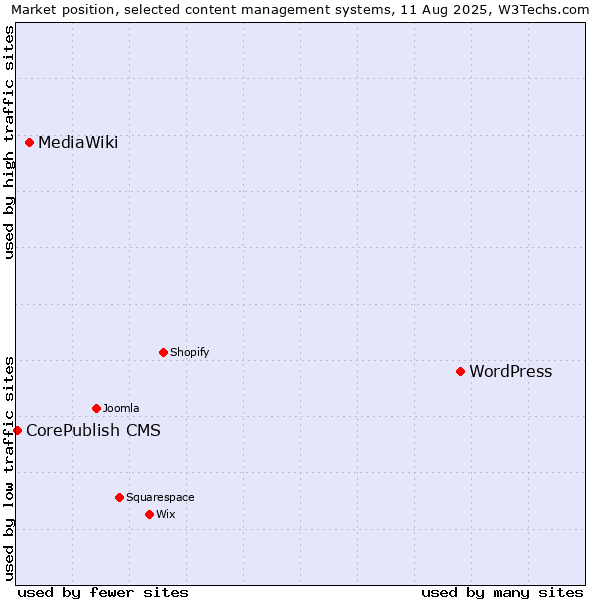 Market position of WordPress vs. MediaWiki vs. CorePublish CMS