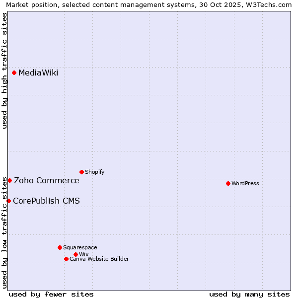 Market position of MediaWiki vs. Zoho Commerce vs. CorePublish CMS