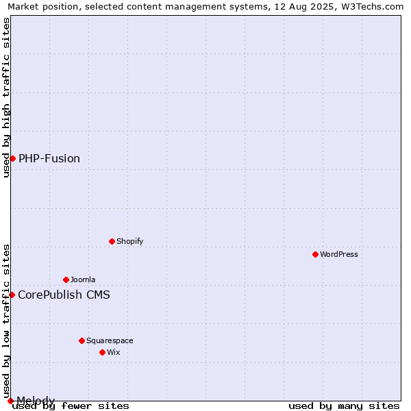 Market position of PHP-Fusion vs. CorePublish CMS vs. Melody