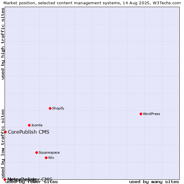 Market position of CorePublish CMS vs. MenuOnline vs. Netgenerator CMS
