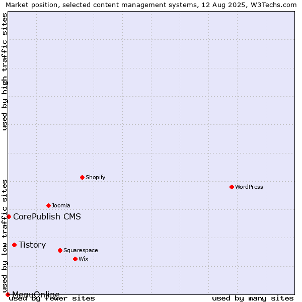 Market position of Tistory vs. CorePublish CMS vs. MenuOnline