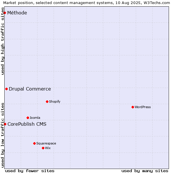Market position of Drupal Commerce vs. CorePublish CMS vs. Méthode