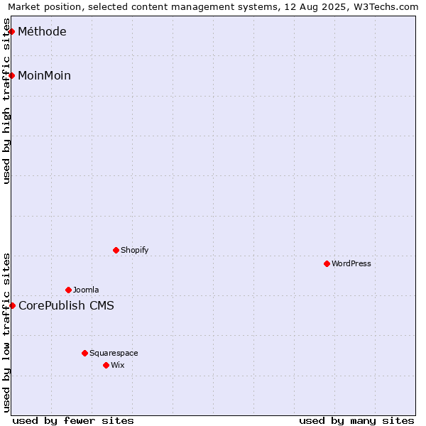 Market position of CorePublish CMS vs. MoinMoin vs. Méthode