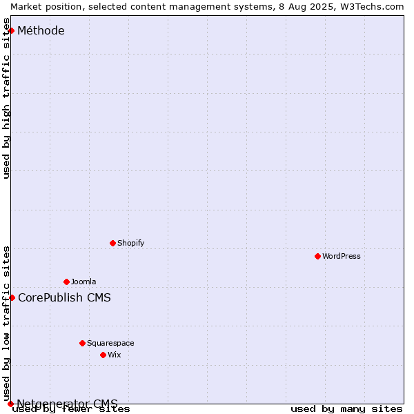 Market position of CorePublish CMS vs. Méthode vs. Netgenerator CMS