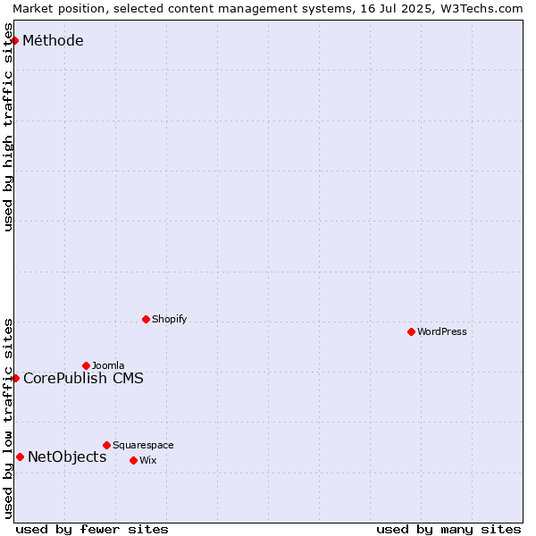 Market position of NetObjects vs. CorePublish CMS vs. Méthode