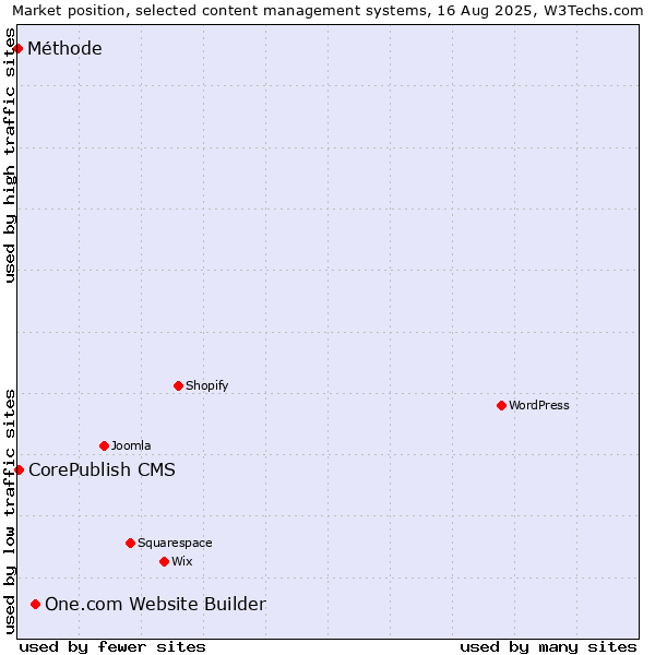 Market position of One.com Website Builder vs. CorePublish CMS vs. Méthode