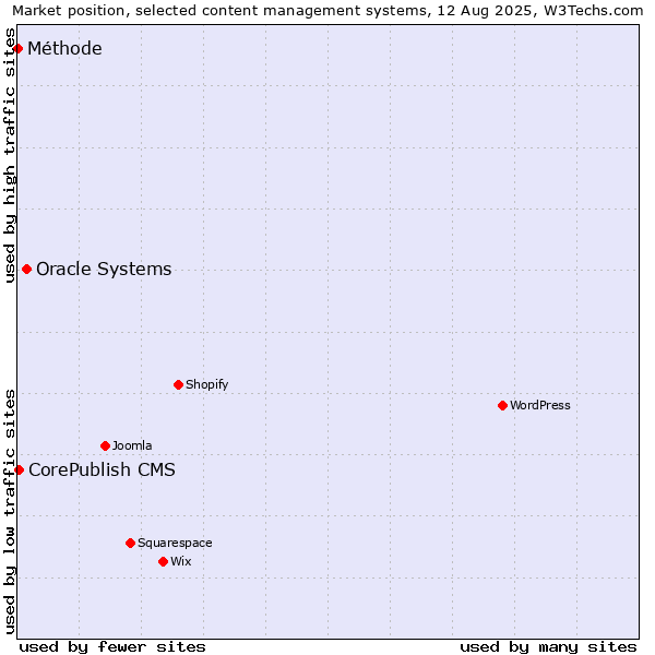 Market position of Oracle Systems vs. CorePublish CMS vs. Méthode